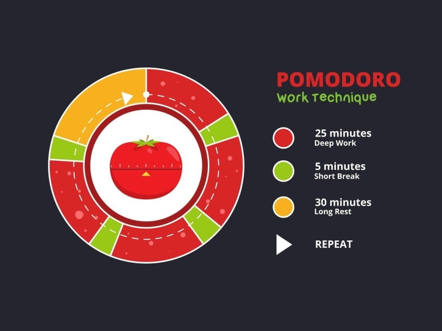 A visual representation of the benefits of the Pomodoro technique for productivity.